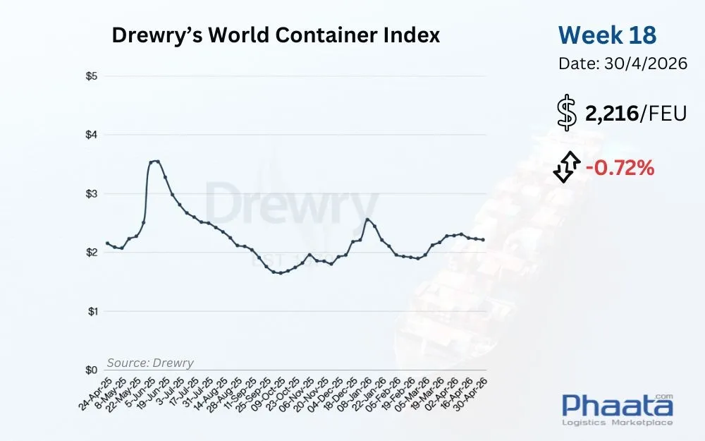 Drewry-world-container-index-week-18-2026--phaata